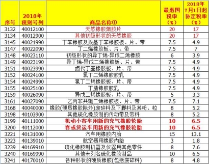 請(qǐng)問中國(guó)進(jìn)口關(guān)稅查詢有什么作用?